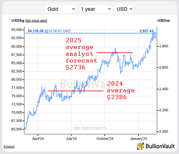 Gold Price Hits Record High Above $3,500